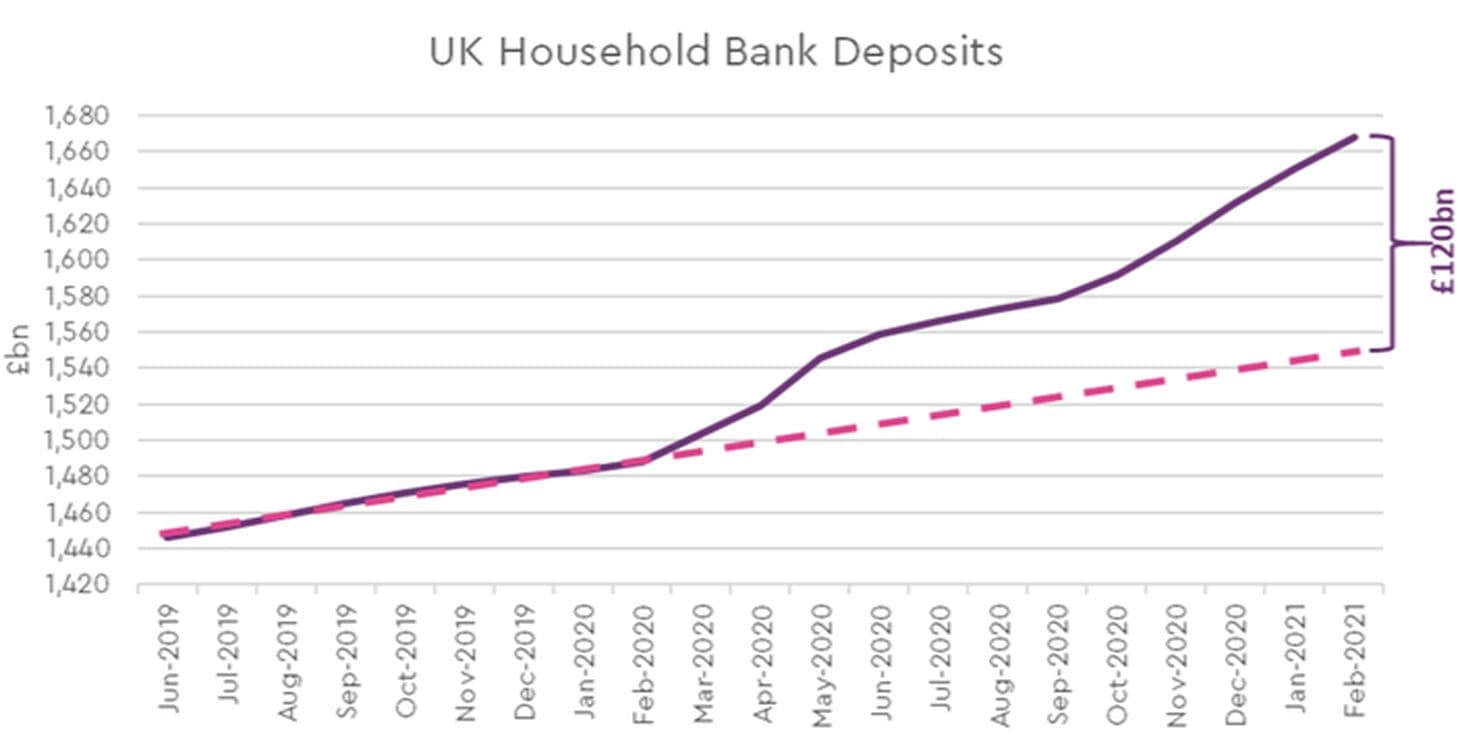 UK household deposits