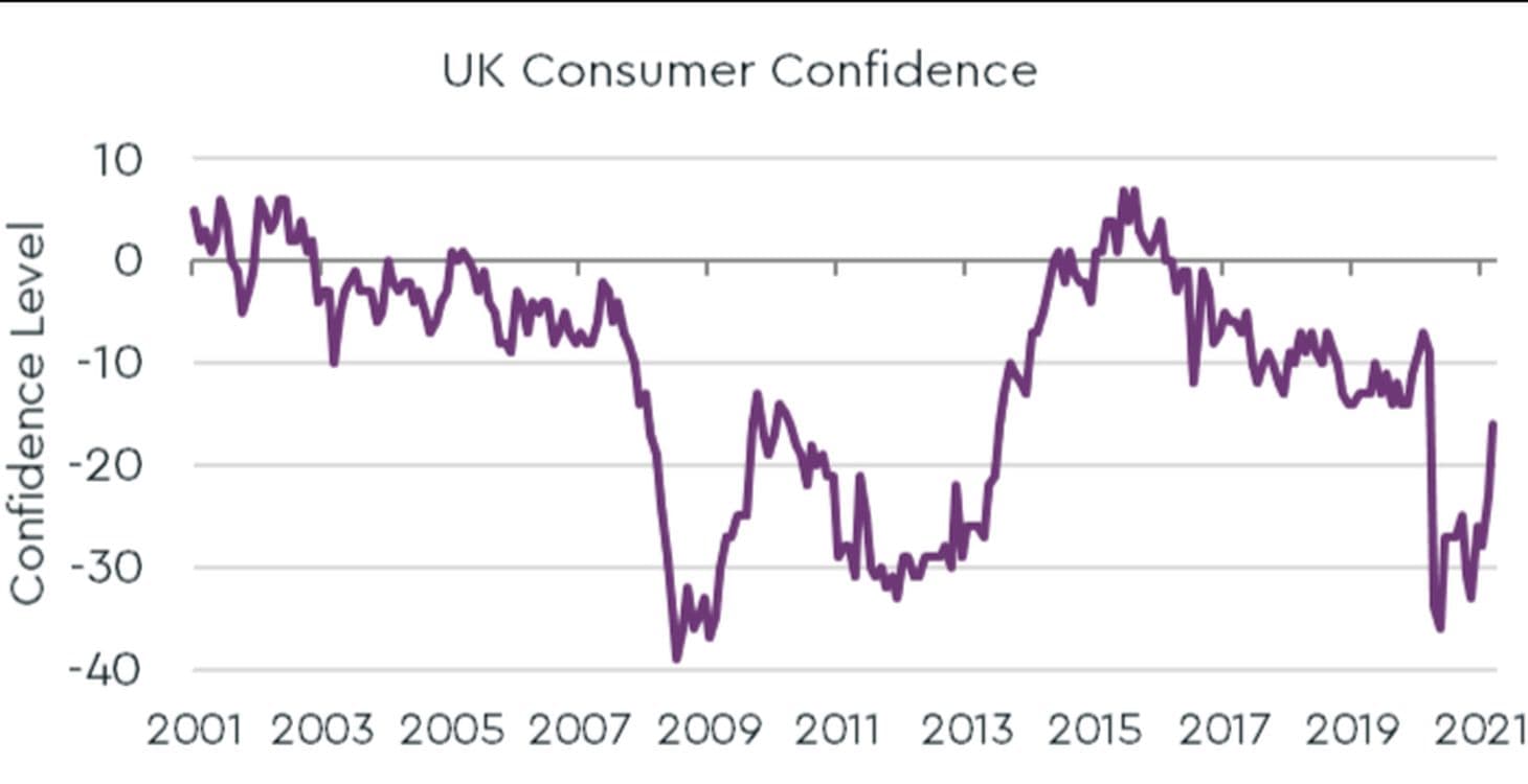 UK Consumer Confidence Graph